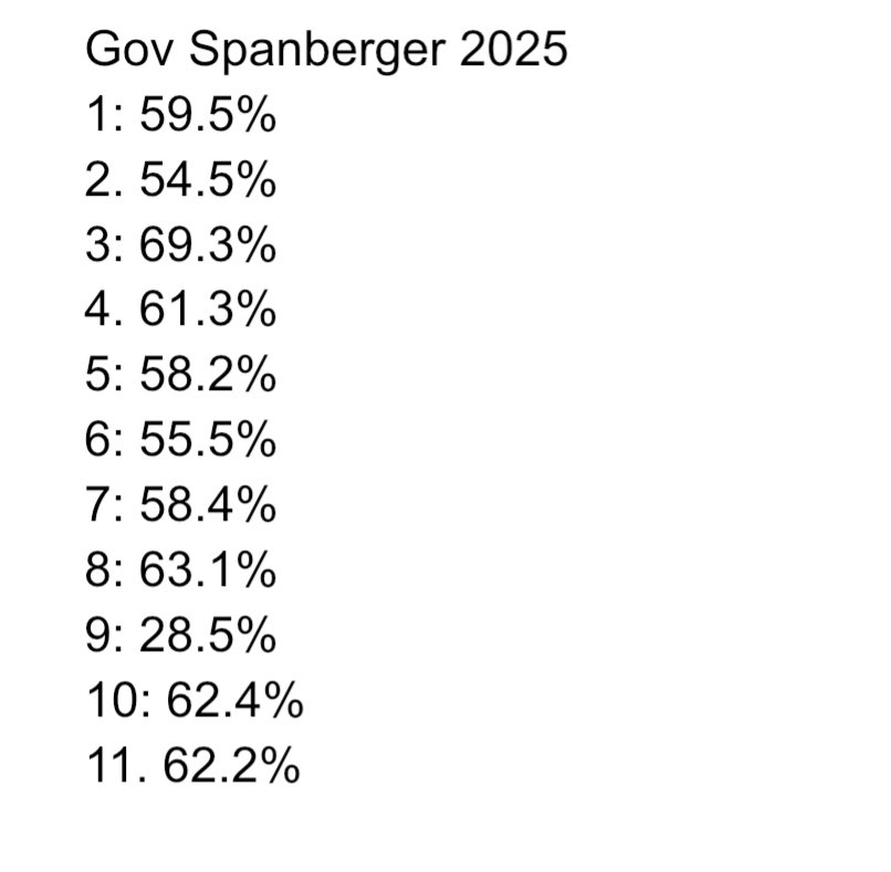 Here are Spanberger’s win numbers by proposed district