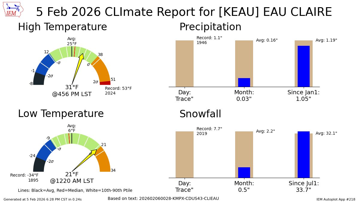 EAU CLAIRE WI Feb 5 Climate: High: 31 Low: 21 Precip: Trace Snow: Trace Snow Depth: 3" mesonet.agron.iastate.edu/p.php?pid=2026…