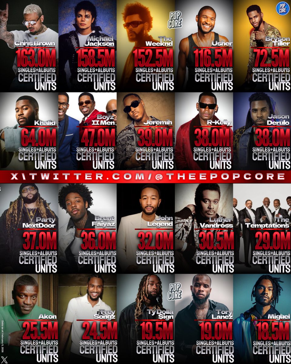 Highest-Certified Male R&amp;B Artists in the U.S. as of Now (RIAA):