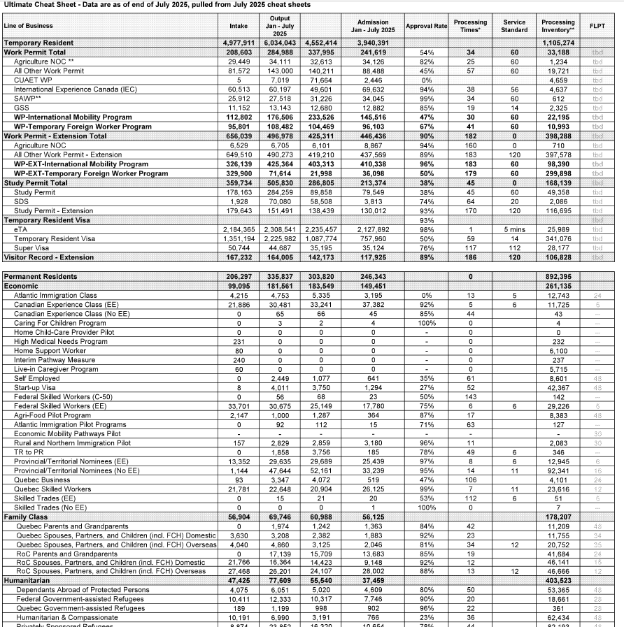 IRCC approval rates Jan - July 2025 by Program

Canadian Experience Class - 92%
Federal Skilled Workers - 75%
Self-Employed - 35%
Start-Up Visa -27%
Provincial Nominee - 95-97%
Humanitarian &amp; Compassionate - 23%

Study Permit - 38%
Temporary Resident Visa - 50%

Work Permit (IMP)