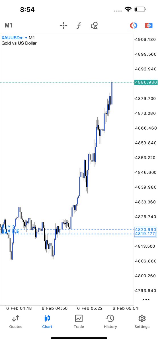 Gold trade on fire 🔥 eating with the members in my group✅

Week nailed flat 🎯