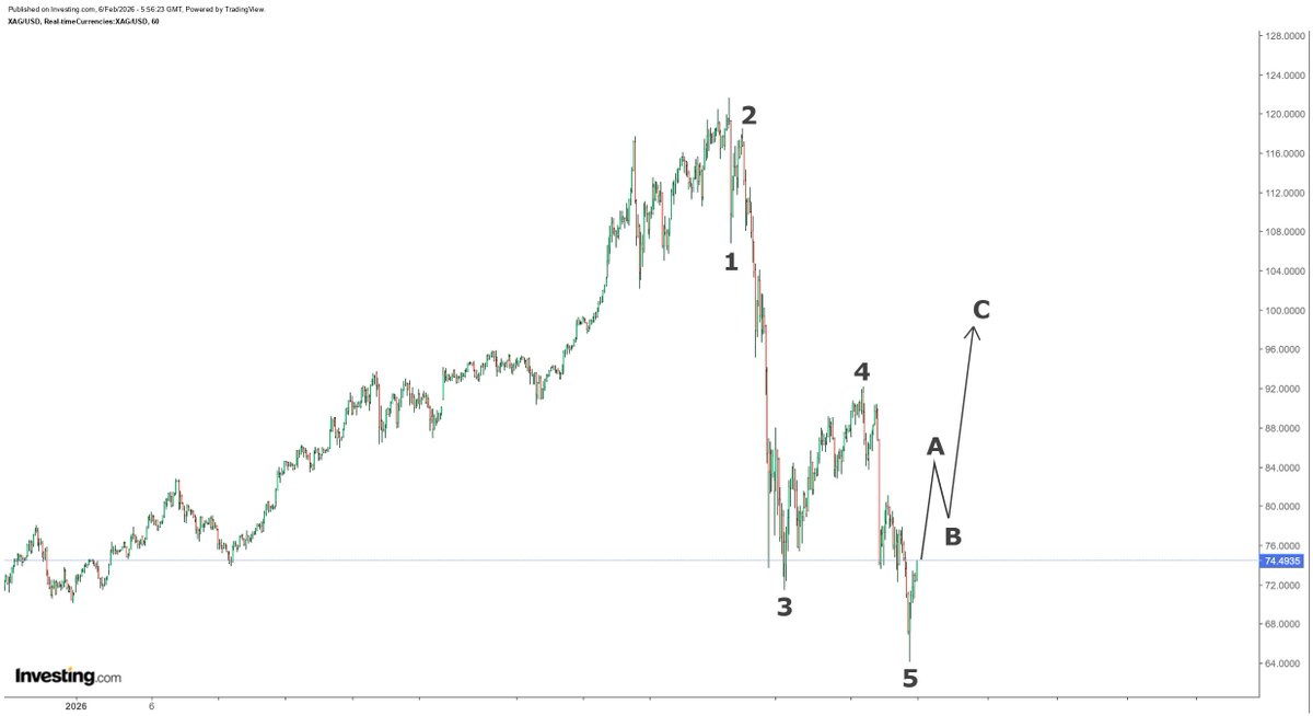 Metals will almost always do unimaginable before let you make big money.

Looks like silver's decline is over for real this time. With 5th Elliot way complete, silver should be looking for an A-B-C counter trend correction back above $90 pretty soon...