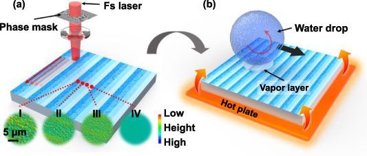 IntJExtremManuf's tweet image. This study applies #femtosecond laser to create SPHG surfaces, enabling directional self-propulsion of #Leidenfrost droplets by modulating vapor layers and viscous forces, offering a method to control droplet motion &amp;amp; broaden #microfluidic applications.

#IJEM: