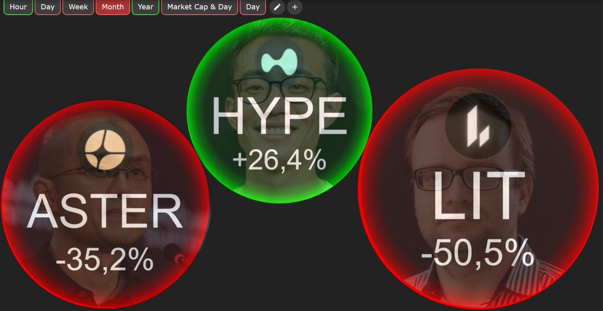 Jeff and $HYPE just bullied every PerpDEX this cycle.

Market’s been pure carnage, the nastiest tape we’ve seen in years, where most perp tokens are getting folded like they’re illiquid memes.

$HYPE is up 26.4%

$ASTER down 35.2%
$LIT down 50.5%

$BTC down 30.4%
$ETH down 41.6%