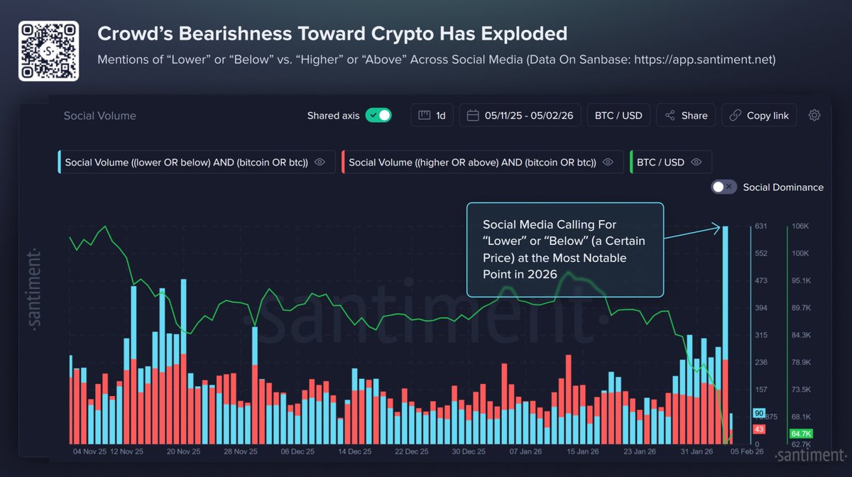 SantimentData's tweet photo. 📉 When crypto crashes, how does the crowd typically react? Well, they expect prices to keep on crashing. After Bitcoin sank to $60.0K, we have seen a mild bounce back up to $65.5K. 

😾 Is this nothing but a dead cat bounce? Or has enough retail been shaken out to justify a quick rally back up to the $70K's. The crowd will likely have a lot to do with it, based on:

🟦 High calls of "lower" or "below", indicating the crowd is bearish and fearful. Prices typically rebound when this spikes (like now).

🟥 High calls of "higher" or "above", indicating the crowd is bullish and greedy. Prices typically drop when this spikes.
