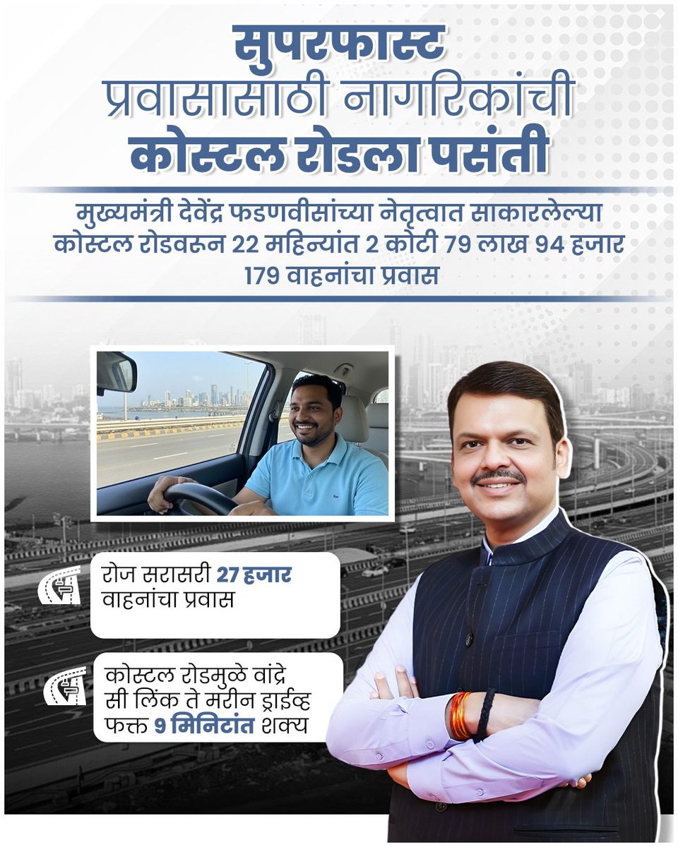 सुपरफास्ट मुंबईची नवी ओळख — कोस्टल रोड
मुख्यमंत्री देवेंद्र फडणवीसांच्या नेतृत्वात साकारलेल्या कोस्टल रोडवर अवघ्या 22 महिन्यांत 2,79,94,179 वाहनांचा प्रवास.
दररोज सरासरी 27,000 वाहने.
वांद्रे सी लिंक ते मरीन ड्राईव्ह फक्त 9 मिनिटांत.
वेग, विश्वास आणि विकासाचा महामार्ग.