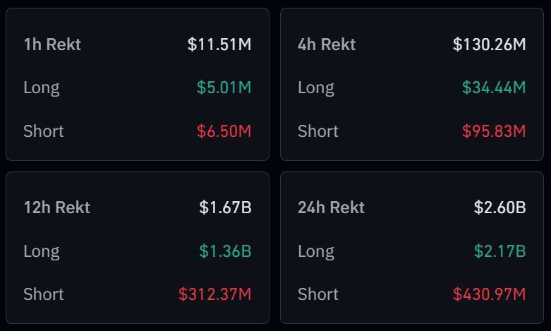BREAKING: $2.60 billion in crypto long positions got liquidated in the past 24 hours.