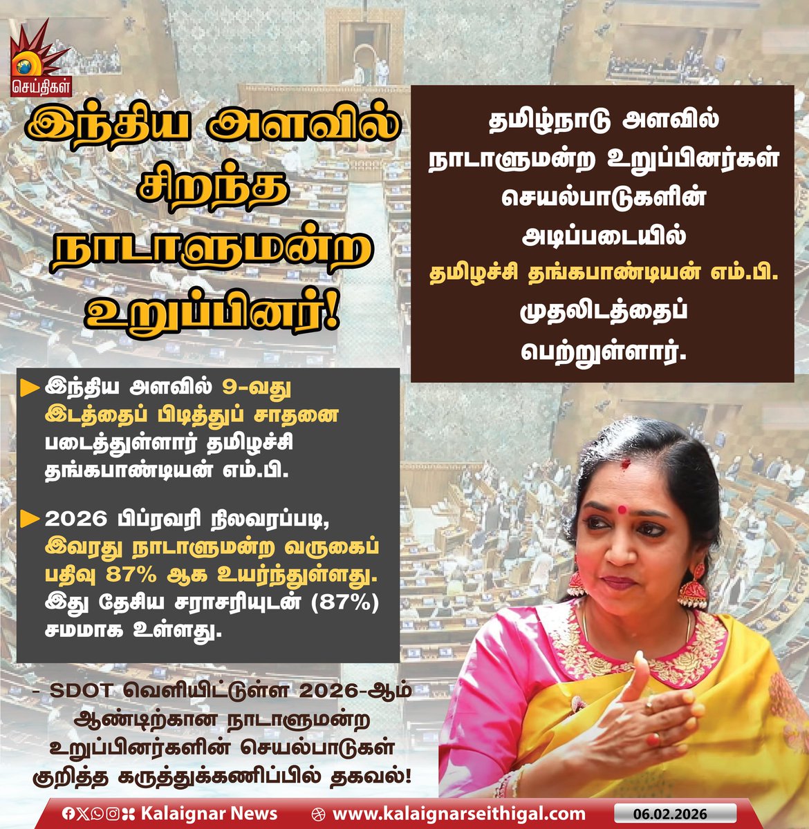 Kalaignarnews's tweet photo. இந்திய அளவில் சிறந்த நாடாளுமன்ற உறுப்பினர்!
#Parliament #ThamizhachiThangapandianMP #DMK #SDOT #KalaignarSeithigal https://t.co/TRjqiobvLr
