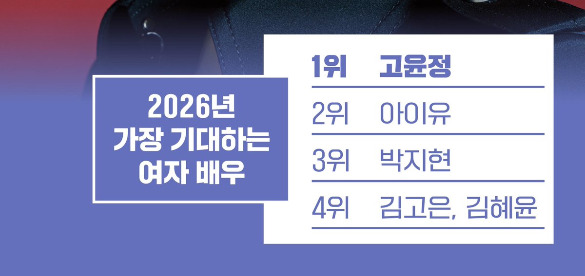 iuedelweiss's tweet image. [씨네21] 한국 엔터테인먼트 산업 전망
콘텐츠 투자·배급·제작·매니지먼트·OTT 업계 리더 51인 대상 설문 결과

[Cine21] Outlook for the Korean Entertainment Industry — Survey results of 51 industry leaders in content investment, distribution, production, management, and OTT

⭐️ 2025년…