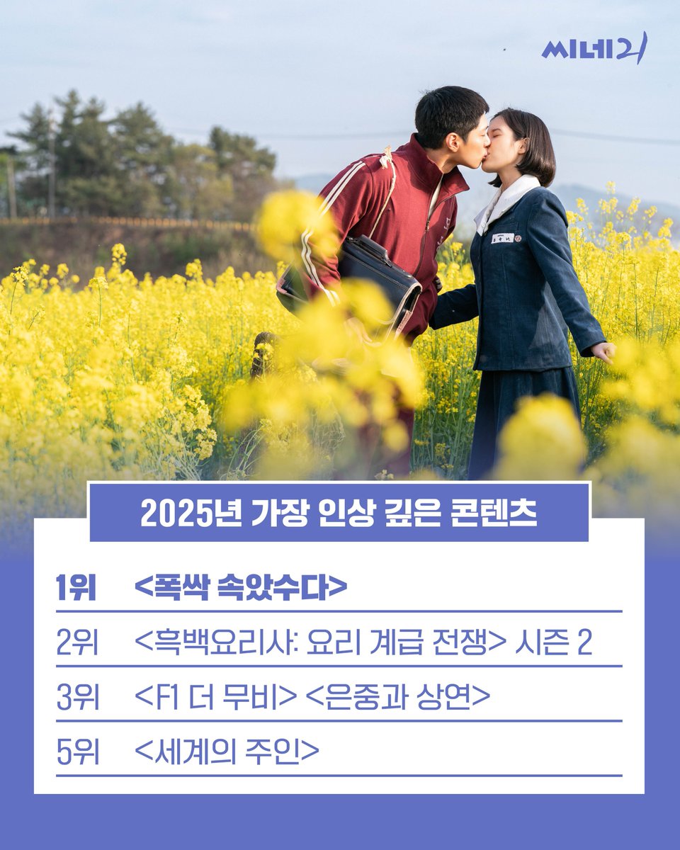 iuedelweiss's tweet image. [씨네21] 한국 엔터테인먼트 산업 전망
콘텐츠 투자·배급·제작·매니지먼트·OTT 업계 리더 51인 대상 설문 결과

[Cine21] Outlook for the Korean Entertainment Industry — Survey results of 51 industry leaders in content investment, distribution, production, management, and OTT

⭐️ 2025년…