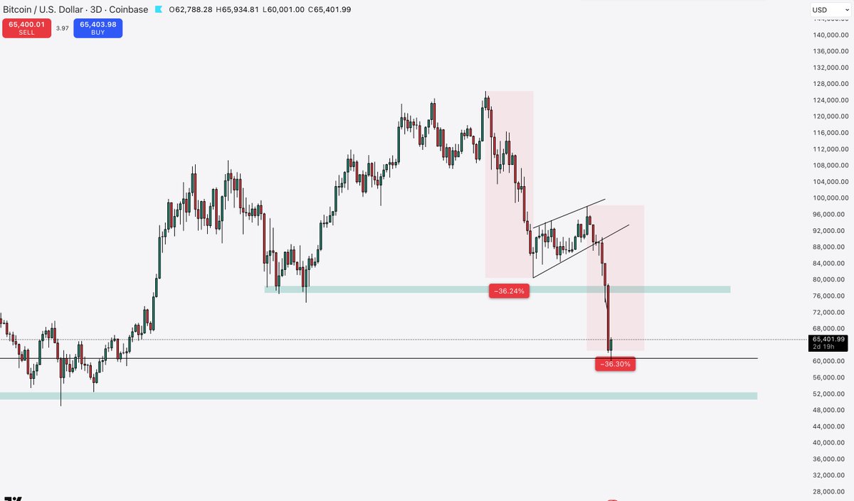 Everyone who told you that the "four year cycle is a lie" 

When i first told the community in 2024 about the plan to sell after the 4 year cycle, the only thing i was asked is "If it's so simple why do people still lose money? it can't be that simple"

The answer was that it
