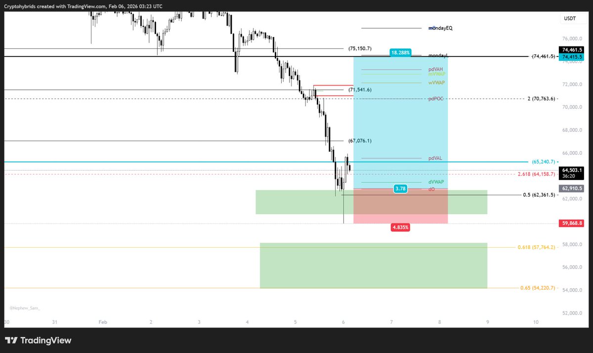 CedozXBT's tweet photo. $BTC

Good reaction from price after taping dnPOC at 60682, will be looking to enter either on bullish retest internal fib support/ LTF OB, or if H1 CHOCH is given and valid with ltf entry and tighter invalidation.

NB no limit have been placed yet for this setup idea.

Macro AOI with GP from Nov22 to ATH is just below where I have some placed in( from 57764-54220)