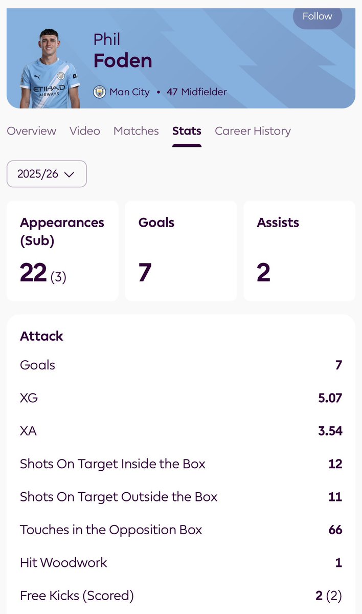 StanislausJera's tweet photo. @mfc_mrpage @Golvinmcfc Check out statistics below between Saka, Doku and Foden the you’ll get the flop of the season https://t.co/aK0T9e1UPq