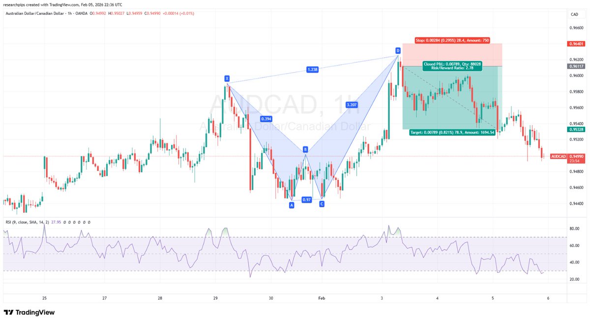TradeWithAliCom's tweet photo. #AUDCAD +79 Pips TP hit.

Trade Detail: https://t.co/zkWGqvfeEI

👉🏼👥 Follow @TradeWithAliCom for insightful analysis and valuable education. 📊📚

#AUDCAD #forexsignals #forexnews #forexprofit https://t.co/4ZOI9JsboB
