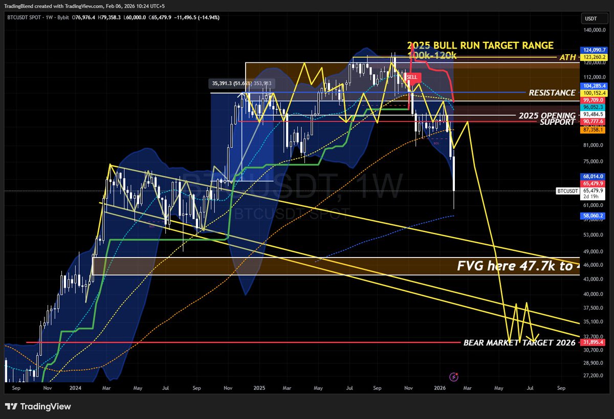 WELP!,, it followed it somehow $BTC