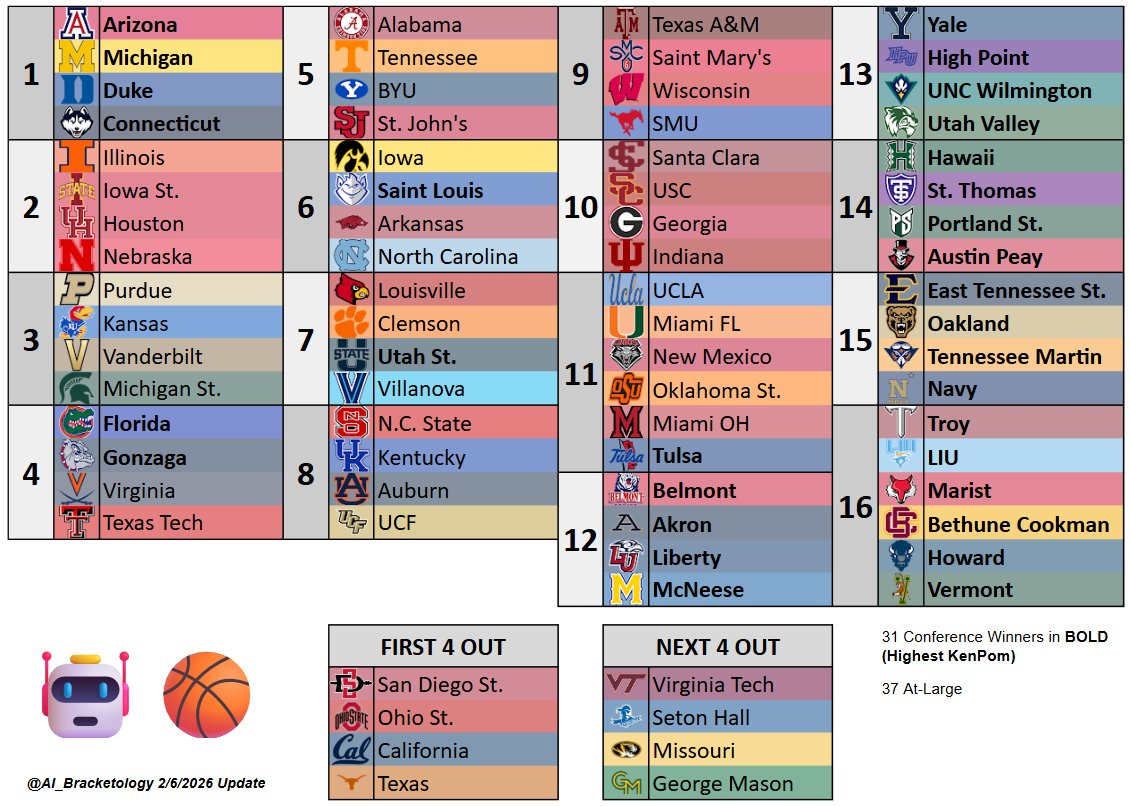 AI Bracketology 🏀 tweet media