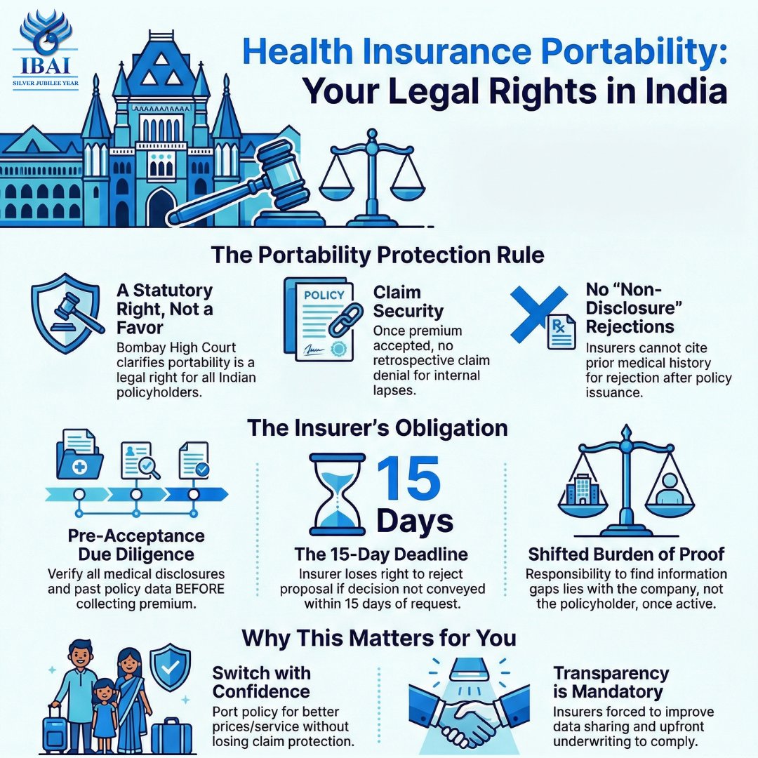 ibai_in's tweet photo. Bombay HC boosts protection for ported health policies; once portability and premium are accepted, insurers can’t backtrack on claims.
IBAI President Narendra Bharindwal shares his views in Outlook Money.
https://t.co/uLulJOUDtC
#IBAI #HealthInsurance #Portability https://t.co/Yfe53gE4zP