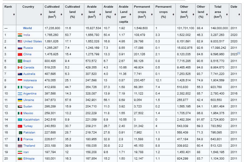 > India literally has the most cultivated land in the world 🇮🇳

> About half the rice exported globally comes from India 🌾

> This is when the 60-70% of the produce gets wasted due to logistics + pests

> If these issues get fixed, India alone is sufficient to feed the whole