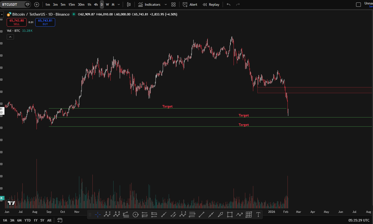asorallel's tweet image. سكر الأخبار وتعا للشارت .. التركيز بهي الأوقات أهم من أي شيء ثاني لأنو رح يكون في زخم أخبار سلبية مشتتة كبير بس الصورة ببساطة هيه حركة فنية طبيعية وصلت للهدف الأول ألها ورح نراقب ردة الفعل هل نكمل للهدف الثاني أو نكتفي ونعمل Re bounce .. بس هيك ...