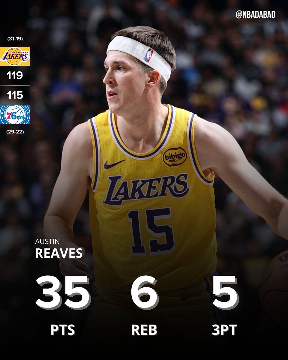 NBAdabad's tweet photo. O LOS ANGELES LAKERS ACABA COM A SEQUÊNCIA DE 5 VITÓRIAS DO SIXERS!

AUSTIN REAVES SAINDO DO BANCO, EM APENAS 24 MINUTOS:

35 PONTOS
6 REBOTES
12/17 NOS ARREMESSOS
5/8 NAS BOLAS PRA TRÊS 

SENSACIONAL!!! 🔥 https://t.co/REH1mh91KE