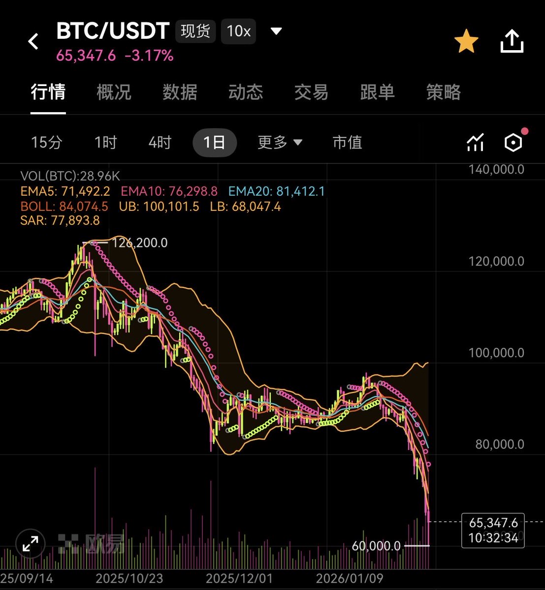 Byby_ce's tweet photo. 126200～60000整体潮退期，大家策略是否与我一致
做空，见好就收，保存实力，理智抄底

#btc  #eth #sol #bnb https://t.co/UurZCgEQBJ