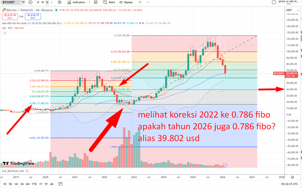 melihat koreksi bitcoin 2022 ke fibo 0.786
apakah 2026 juga ke 0.786 fibo? area 40k - 38K?