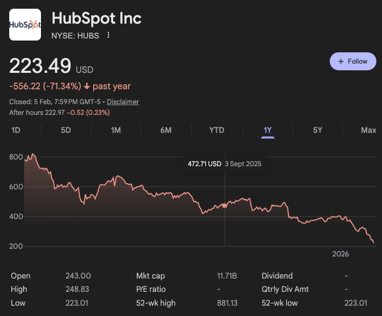<a href="/salesforce/">Salesforce</a> , <a href="/HubSpot/">HubSpot</a> , <a href="/Shopify/">Shopify</a>  and the entire SaaS world lost $250B+ in market cap this week and everyone's screaming "AI killed SaaS" ⬇️

Wrong.

AI didn't kill SaaS. AI killed the $300/month dashboards that were just Excel with a login page.

For 10+ years, VCs funded