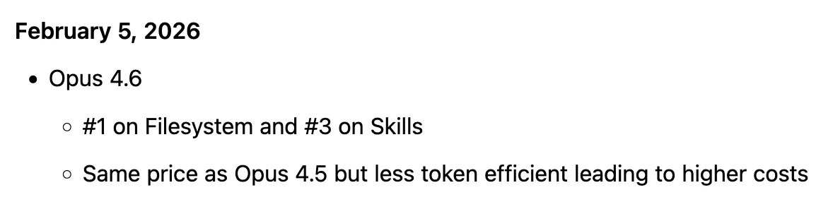 Been using Opus 4.6 for the past few hours now. It is like that dev who ships fast but you always review their PRs twice. 

#1 on filesystem, #3 on skills, same price as 4.5 but less token efficient. Got to manually tweak the effort levels each time.

It's optimized for the win