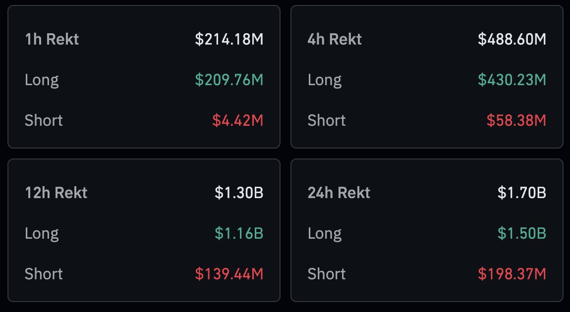 inspirdanalyst's tweet photo. 1.7 billion liquidation in past 24 hours, this is insane. https://t.co/eoxsMcWXeG
