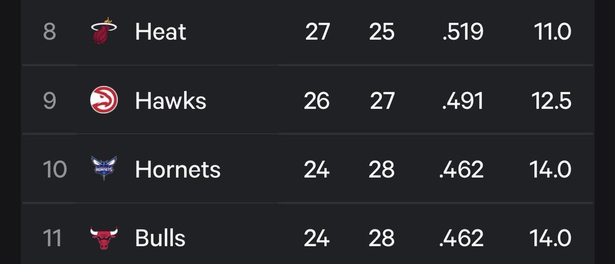 kohen_davis's tweet image. The Bulls are really gonna let the Hornets ruin the big 3. #playintournament