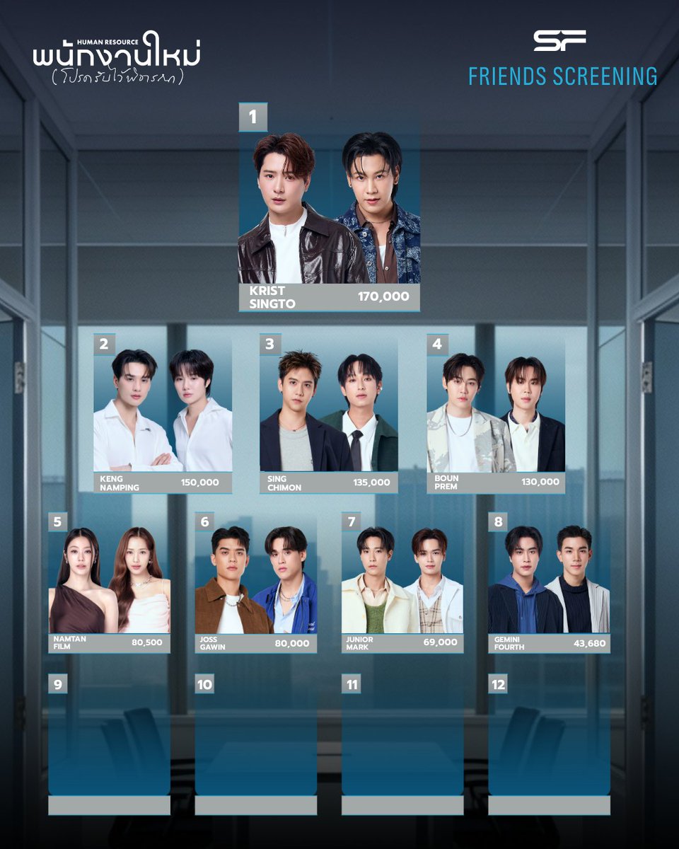 🏆🔥ผลคะแนนล่าสุดของเหล่าพนักงานใหม่ ใน CHALLENGE รอบพิเศษ #SFFriendsScreening HUMAN RESOURCE พนักงานใหม่ (โปรดรับไว้พิจารณา) 

CHALLENGE เดี่ยว
🥇CHIMON และ NAMPING เร็ว แรง ไว ครองอันดับ 1 ร่วมกันไปเลยย
🥈FILM คนนี้ก็ไม่ธรรมดาเลยน้าา
🥉NAMTAN ตามมาติด ๆ กับ FILM เลยค้าบบ