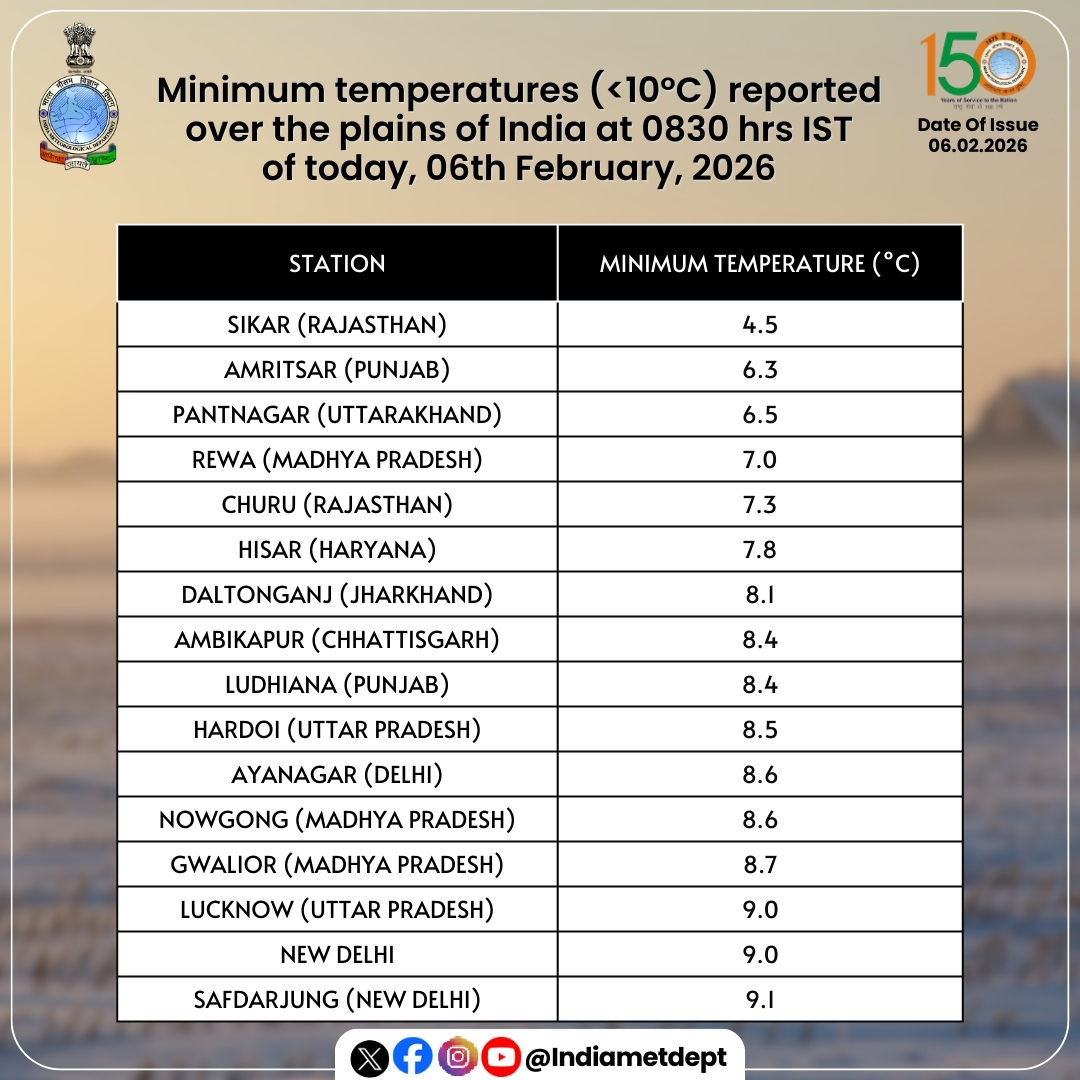 Indiametdept's tweet photo. Minimum temperatures (<10°C) reported over the plains of India at 0830 hrs IST of today, 06th February, 2026

#MinimumTemperatures #IndiaWeather #PlainsOfIndia #WeatherUpdate #TemperatureReport

@moesgoi @airnewsalerts @DDNational @ndmaindia @ICRER_MHA