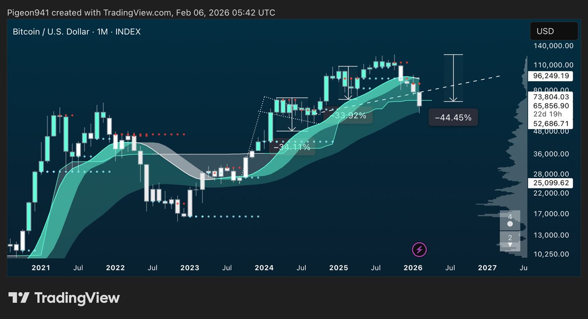 level941's tweet image. If we close the monthly below 70K….