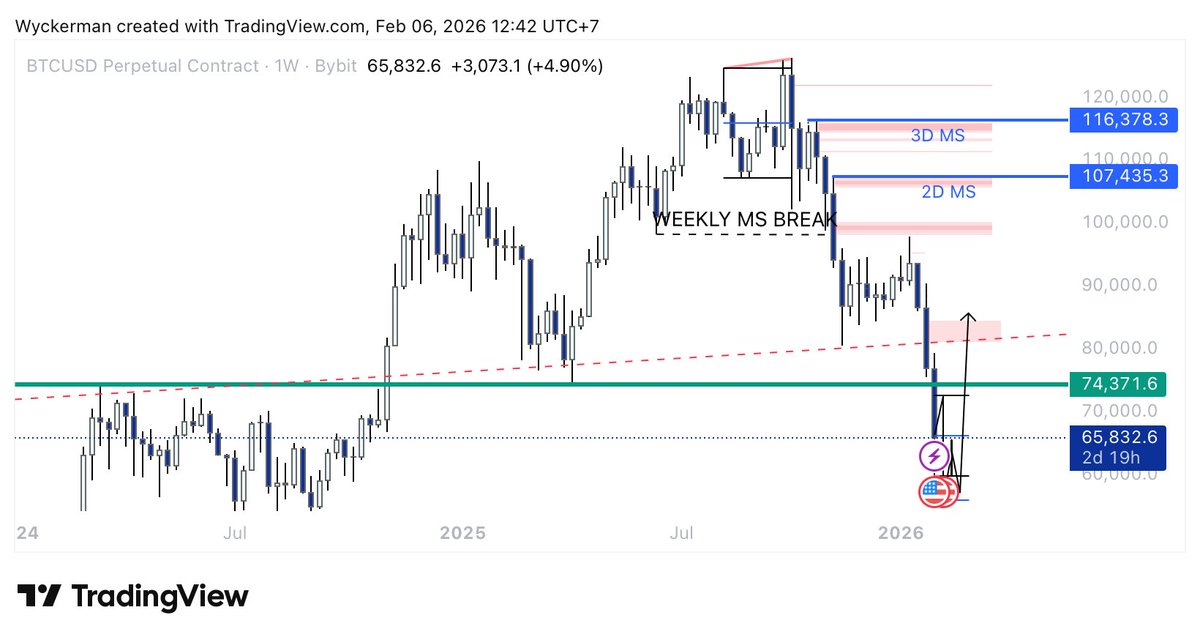 I have been a public bear since we broke weekly MS on BTC. We have now broken below the HTF trend line and 74k Support. I am no longer looking for shorts, but longs instead. But these require patience and accumulative price action. Looking for a model to be created like so..
