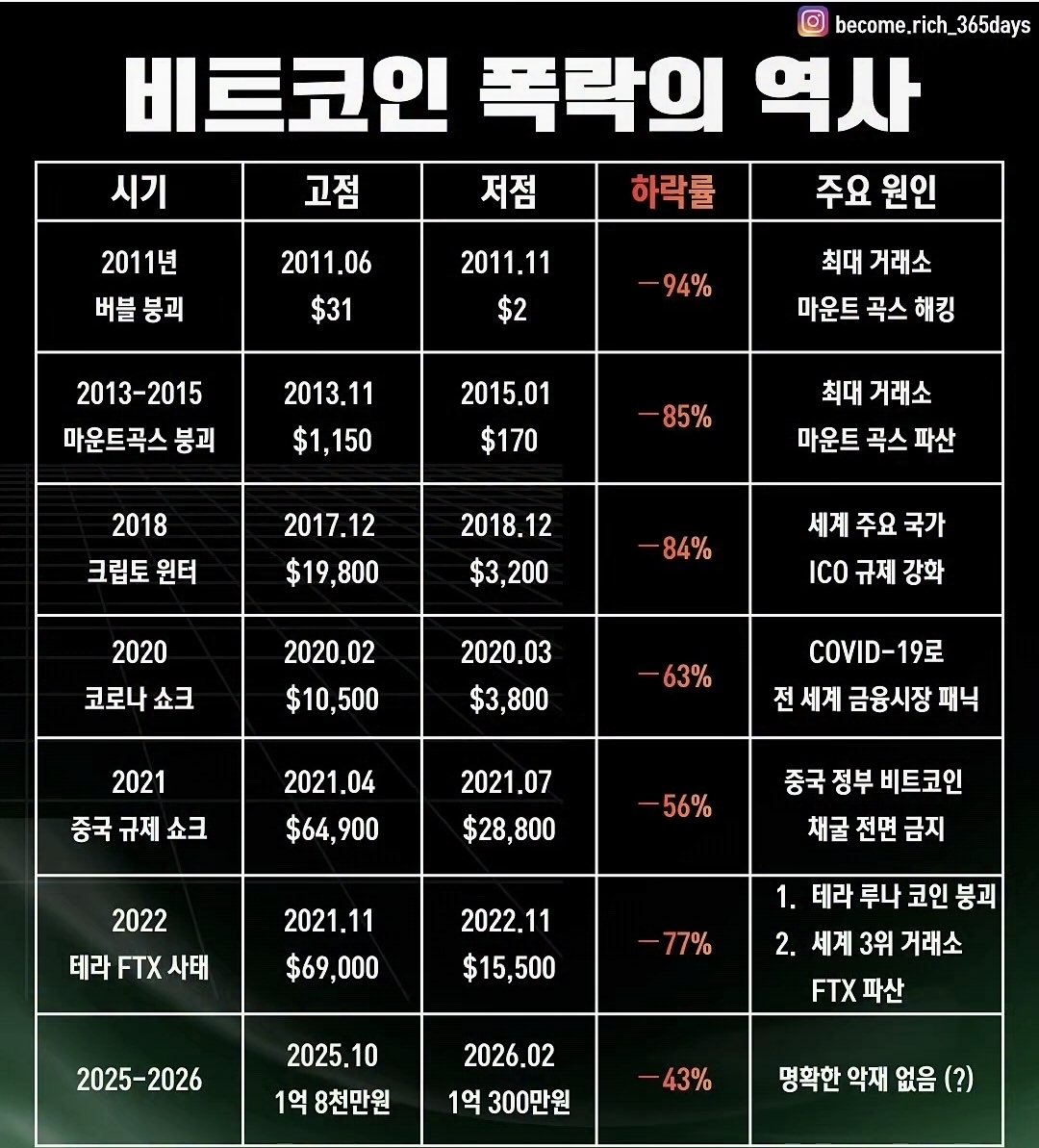 비트코인 폭락의 역사. 

잊지 말자.