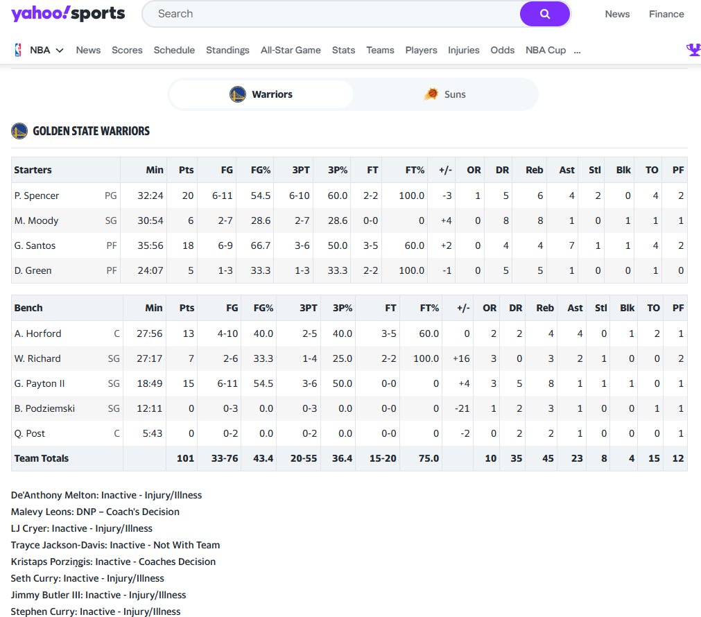 .<a href="/YahooSports/">Yahoo Sports</a> has decided that basketball teams only need 4 starters
