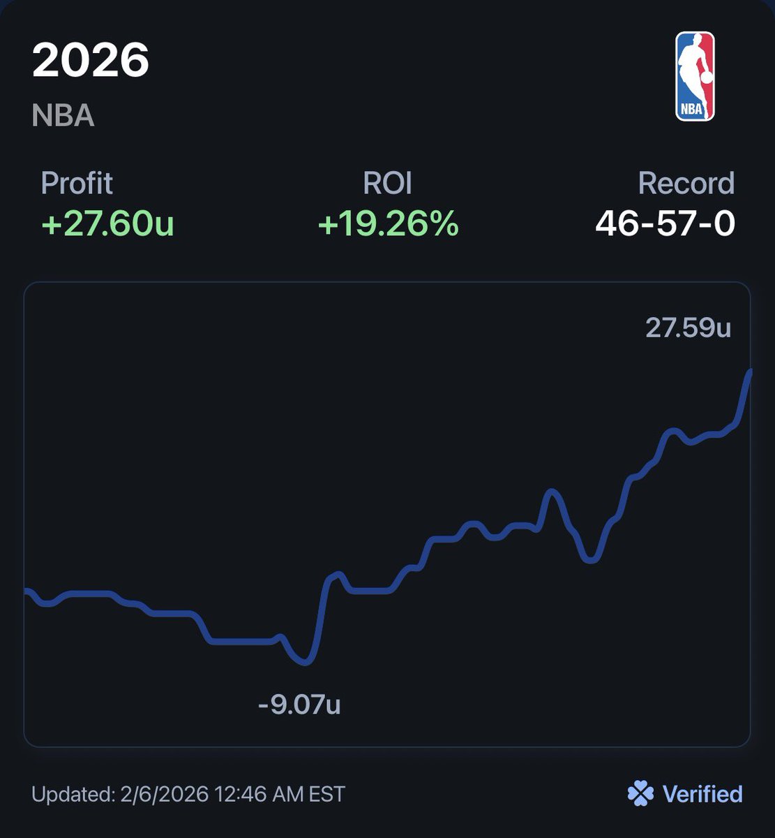 SamBets_'s tweet image. 🏀NBA 2026 TRACKING

🏦+27.6u 
📈19.26% ROI 

$20 bettors up $552🚀
$50 bettors up $1380🚀
$100 bettors up $2760🚀

3-DAY FREE TRIAL TO SEE YOURSELF👇👇
dubclub.win/r/p/pri-chb3m/…