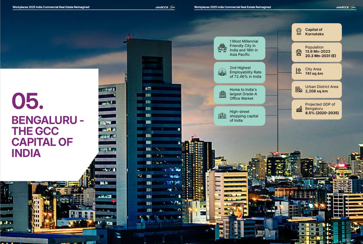 #Bengaluru #GCC 
As per Anarock-FICCI latest report, BLR is crowned as GCC capital of world👑

BLR houses 917 GCC &amp; expecting 1000 by 2026🥳

With office stock of 230mn &amp; absorption of 25mn, 160Bn$ startup valuation, one of the largest Startup hub &amp; Commercial market globally🔥