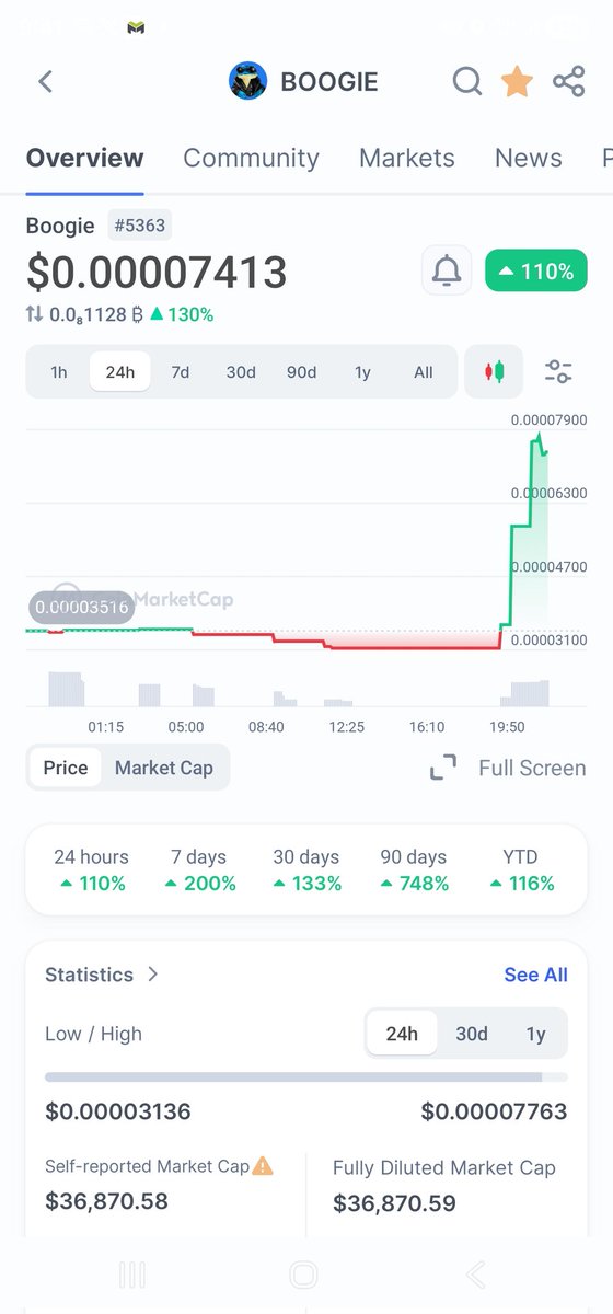 TapeonSolana's tweet photo. 🚀🐸 Breaking News:

$Boogie didn’t wait for Bitcoin… $Boogie passed Bitcoin on the way to the moon. 

#Boogieispumpingagain

#memecoin #100xgem

@Boogietoken https://t.co/nLExbdB7gJ