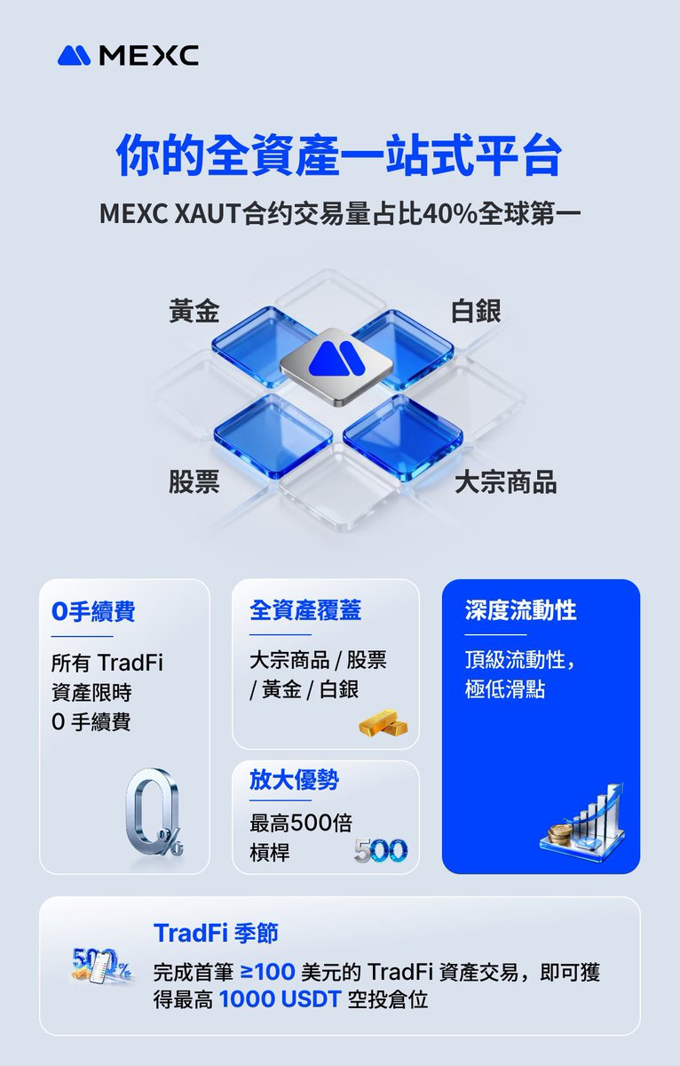 m30_2022's tweet photo. 老實說，現在投資真的很分裂。
一邊想買美���、ETF
一邊又想配點黃金、白銀避險
有時候還會想衝原油、商品
最後又回到比特幣、以太幣 😵‍💫

以前這些要開好幾個帳戶，
現在我比較懶，想要一站搞定。

📌 我最近用的是 MEXC TradFi
把股票、黃金、白銀、大宗商品
全部放在同一個平台看、同一個地方下單。

幾個我自己覺得很有感的點：
1️⃣TradFi 資產限時 0 手續費
2️⃣黃金（XAUT）流動性真的深，滑點低
3️⃣股票／商品／貴金屬一次覆蓋
4️⃣槓桿彈性高，但你自己要控風險

如果你跟我一樣，
不是只想碰單一市場，
而是想把資產配置「簡化」，
這個蠻適合試試看的。

投資不用那麼累，
重點是你看得懂、管得住。
其他的，交給工具就好。

傳送門⬇️
https://t.co/4J0KN7WcE1
