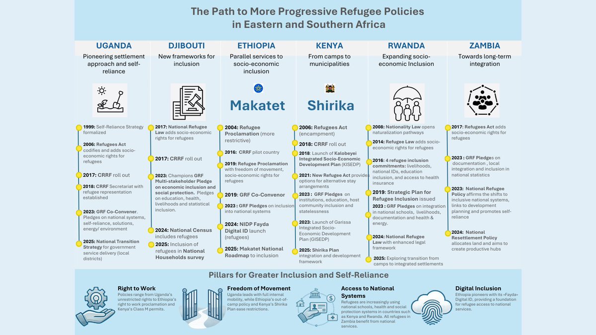 RefugeesAfrica's tweet photo. Momentum is growing for refugee inclusion &amp; self-reliance across Eastern &amp; Southern Africa, built on years of policy reform, commitment &amp; investment, next phase is scaling &amp; sustaining impact. We look forward to working with partners to drive this forward
@masudtweets  @Nkirote_1 https://t.co/ewKA0O2LQ6