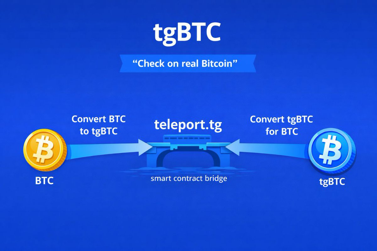 tgbtcfi's tweet photo. What is tgBTC — in simple words
tgBTC is a “check” on real Bitcoin
that lives on the TON network.

Conversion works both ways
Everything runs through smart contracts https://t.co/ghGFWMYJbH