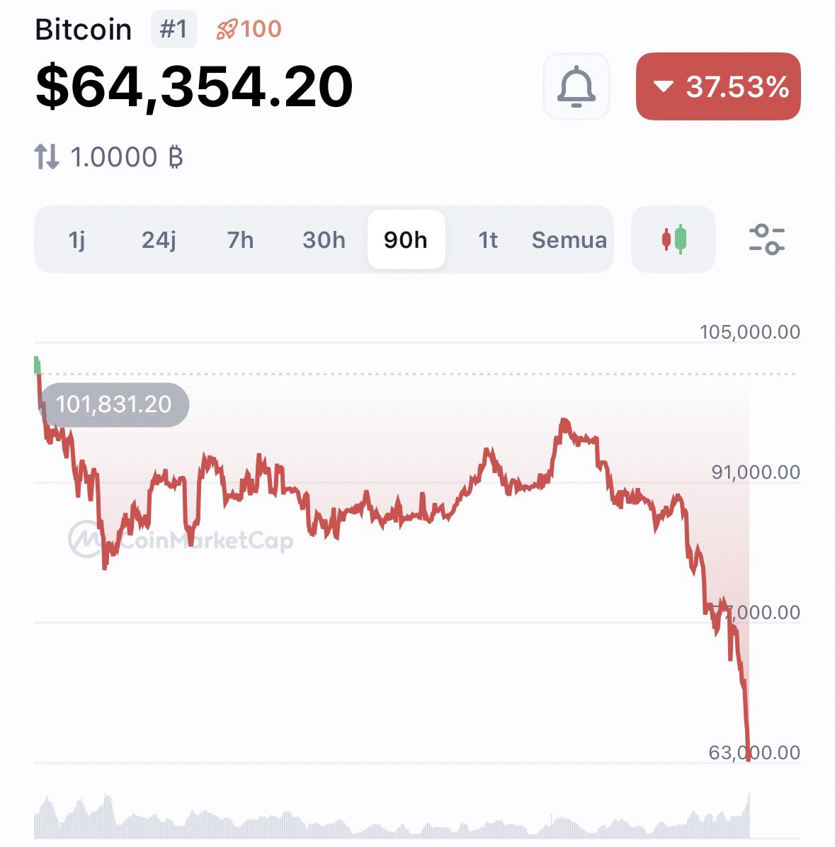 Assalamualaikum.
Izin pamit dari dunia crypto.

Porto udah merah semua
badan gemeteran, kepala pusing, hati ancur.

Crypto itu sadis banget.
Hari ini minus -30%, besok? Bisa minus -90%.

Pas masuk crypto katanya bisa beli mekleren, sekarang beli Beat bekas aja duitnya ga cukup.