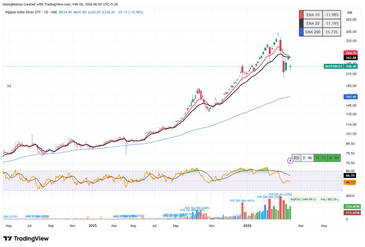 Manoj_khetan's tweet image. #silverbees 
waiting for 180 to make an Entry
1st Buy can be made around 190 and can be added near 180
timeline after buying should be minimum 1 year