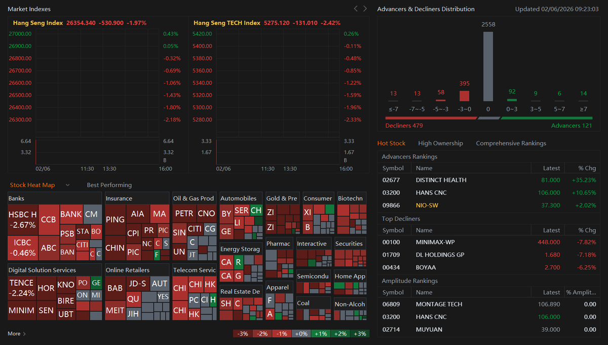 Sino_Market's tweet image. 🇭🇰📉HONG KONG OPENS LOWER: HANG SENG DOWN 1.97%, HANG SENG TECH DOWN 2.42%; NIO-SW UP OVER 2% ON EXPECTED Q4 2025 PROFIT TURNAROUND; 

MEITUAN DOWN 1.33%, PLANS $717 MILLION DINGDONG ACQUISITION.
#MEITUAN $MPNGY #CHINA $SHCOMP $SSEC $ASHR $HSI $KWEB $FXI $HXC $DRAG $YINN $YANG