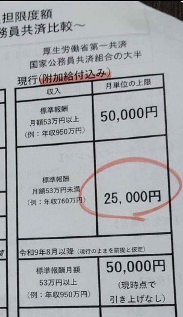 厚生労働省の人たちって、高額療養費、いくら使っても月額負担5万円なの⁉️😱

国民とのこの差は何なの！！！

そりゃあ、自分たちは一生安泰だよね！！
#高額療養費制度引き上げ反対