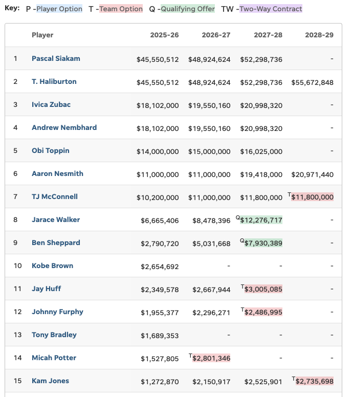 Pacers have an absolutely beautiful cap sheet with a potential top 4 pick in a generational draft...

Hard to not be in love with their next 5 years
