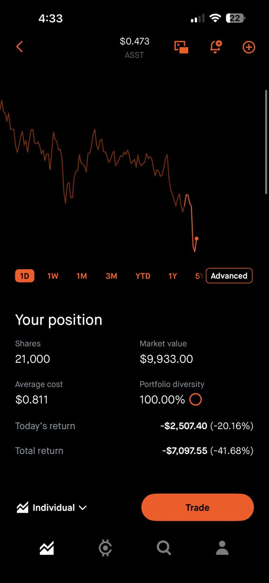 Completely unfazed. 100% of my portfolio in 1 ticker. 

Reverse split tomorrow. I will be adding more. 

This will be the greatest trade of my life. 

$ASST #ASST