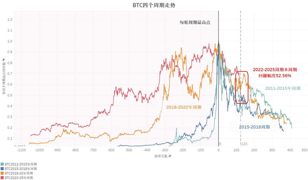 更新最新的4周期重叠图（4个历史周期按最高点重合叠加）：

1、最高点左边的牛市阶段，可以看出每个周期，随着总市值体量的增加，每轮牛市的上涨倍数和速度在降低。 
排列分别为：青色（11~14年）最里面，然后是蓝（15~18）橙（19~22）红（22~26）