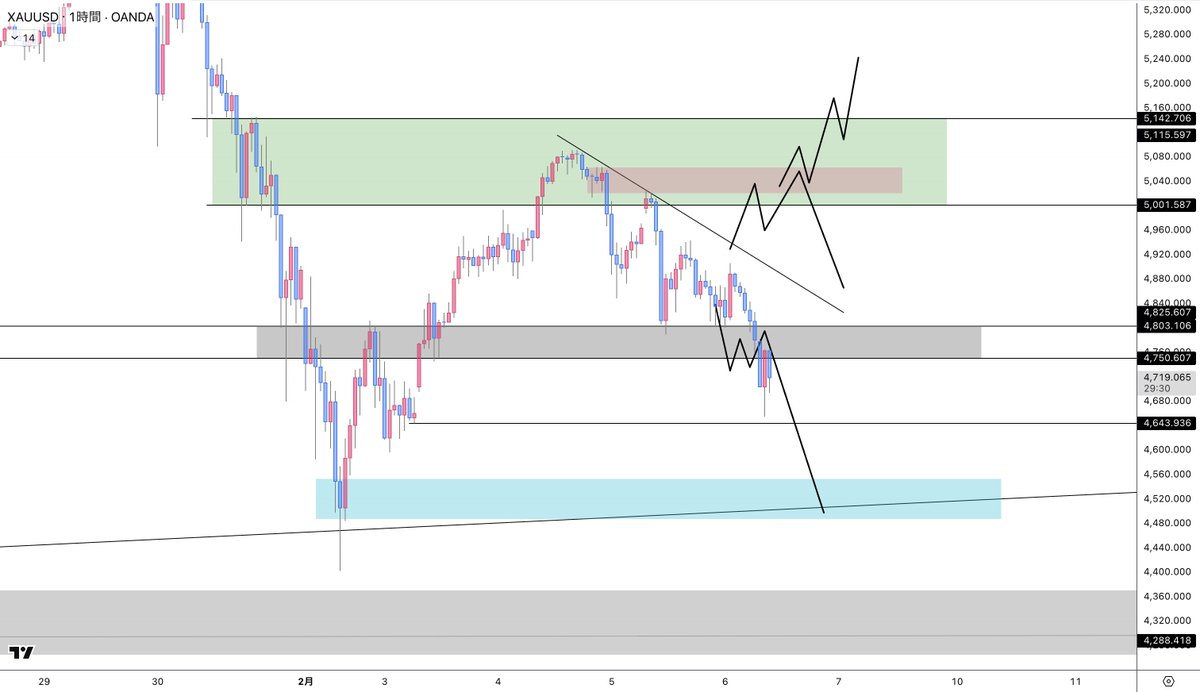 Muro Gold Trader ゴールド XAUSD ドル円 USDJPY tweet media